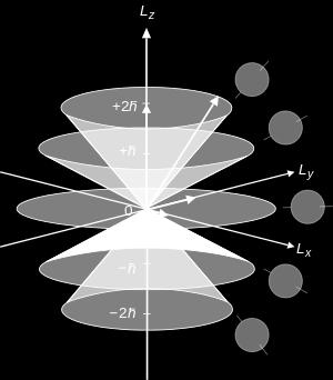 Orbitální a spinový moment hybnosti ˆ H n, l, m Enn, l, m ˆ L Yl, m l( l ) Yl, m ˆ L zyl, m mlyl, m Hˆ Tˆ Vˆ ŝ ŝ z m s( s ) s