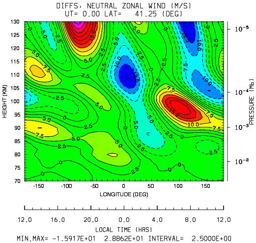 Podobně se chová i 24-hod přílivová vlna. Rovněž gravitační vlny vykazují někde mírný kladný trend, jinde nevykazují žádný trend.