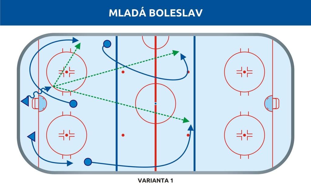 Obrázek 14: Založení BK Mladá Boleslav (varianta 1) Varianta 2: Obránce přihrává PÚ k