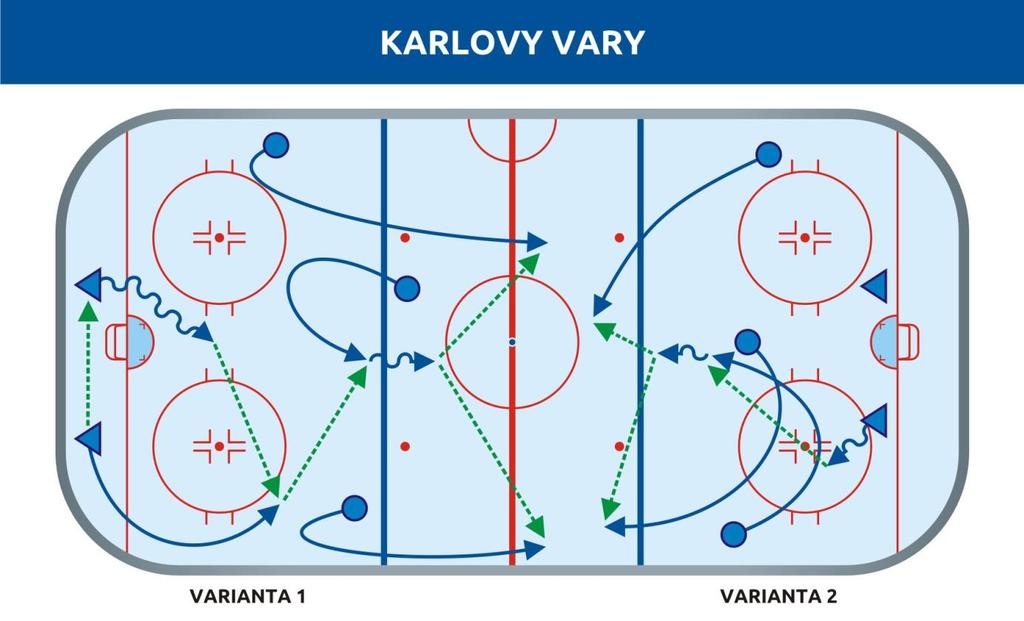 Obrázek 28: Založení HC Energie Karlovy Vary (varianty 1 a 2) Varianta 3: Třetí variantu využívali hráči Energie při velké koncentraci bránících hráčů v prostoru u kotouče, kde využívali rychlou