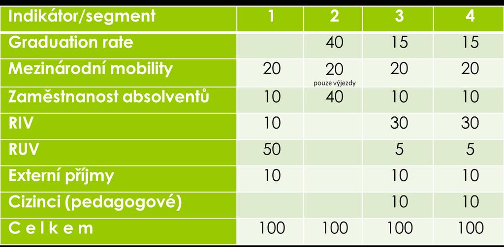 Vysoké školy s výzkumnou činností a regionální působností (též vysoké školy mimo tradiční centra), vysoké školy profesně zaměřené a vysoké školy specializované/profilované 3.