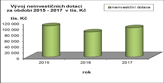 Název Schválený Upravený Plnění Velké opravy 0 109 487 94 934 86,71 V tom např. - opravy komunikací a chodníků 10,5 mil. Kč, - opravy havarijních stavů mostů, podchodů a zábradlí 5,9 mil.