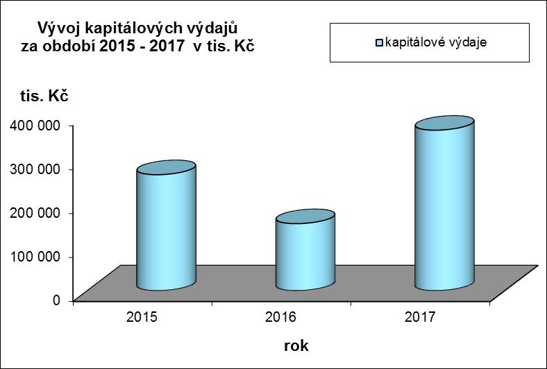 Výběr realizovaných investičních akcí v mil.