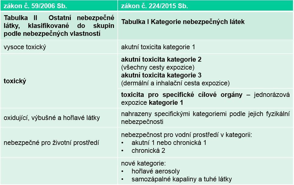 Příloha 1, tabulka I (dle