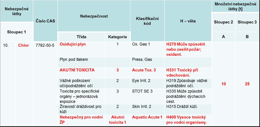 Příloha č.