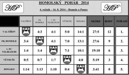 Leto ního roãníku se zúãastnilo celkem 5 t mû, tedy o jeden více neï v roce 2013 a to konkrétnû trojnásobn vítûz a