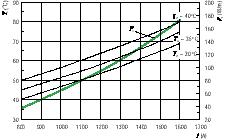 A) Legenda: T S : teplota sběrnic ( C) P V : ztrátový výkon (W/m) I: jmenovitý proud (A) a: vzdálenost