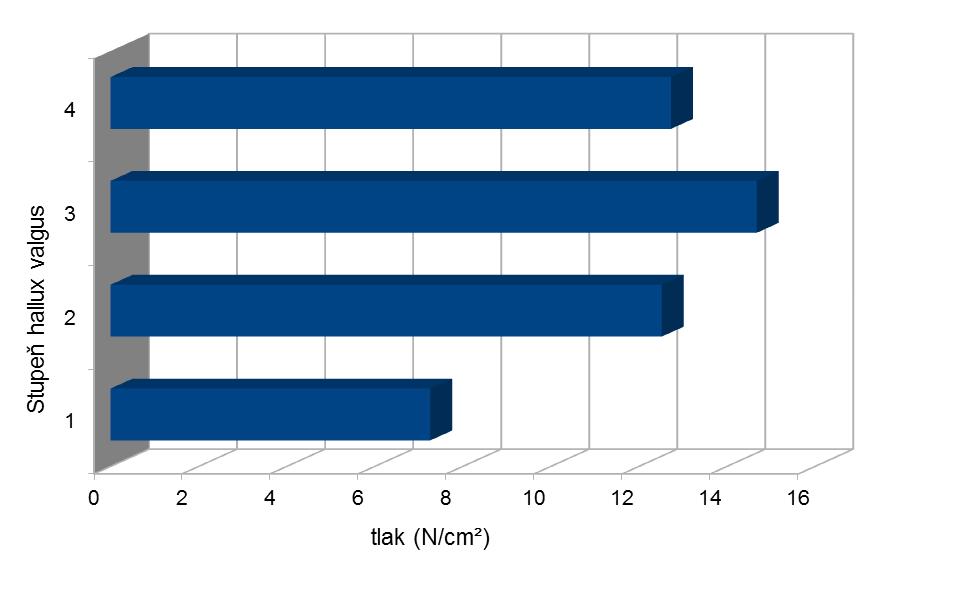 11.4 Vztah mezi stupněm hallux valgus a maximálním tlakem v oblasti I. metatarzu Tabulka 7: Vztah mezi stupněm HV a tlakem v oblasti I.