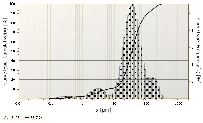 Poloha částice x/s [-] VUT FSI, EÚ Obr. 41 Rozsevova křivka a četnosti výskytu jednotlivých frakcí získané pomocí laserové difrakce 9.