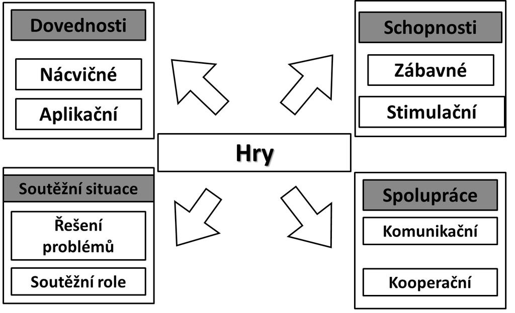 Obrázek č. 2: Rozdělení her ve sportovní přípravě dětí (Dragounová, Perič, Dovalil 2012) Každá jednotlivá kategorie her je zaměřena na specifický tréninkový úkol.