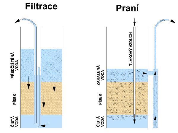 Filtrace Více viz přednáška kurzu Úprava vody Jednostupňová a dvoustupňová separace - Separace filtrací a) filtrace vrstvou zrnitého materiálu