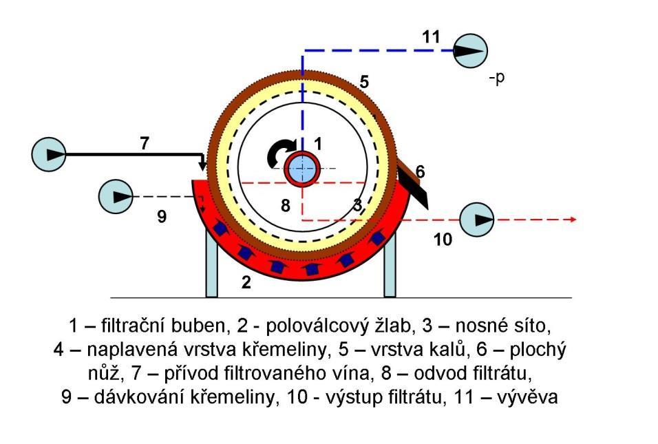 vakuové bubnové filtry kalolisy desky (plachetky) s filtrační tkaninou/polypropylenem 1. Rám kalolisu 2.