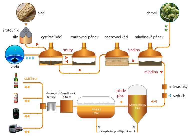 Sladinové filtry scezovací káď (síto + koláčová filtrace), kalolisy (PP plachetky + kf)