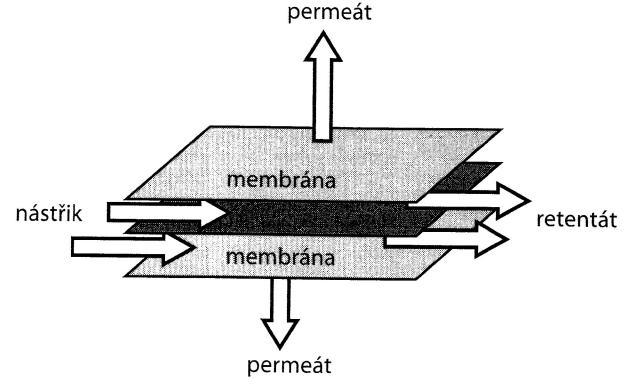 Podle základních konfigurací membrán rozlišujeme dva typy modulů, tj. tubulární a plošné moduly. Plošné membrány obsahují moduly deskové a spirálně vinuté.