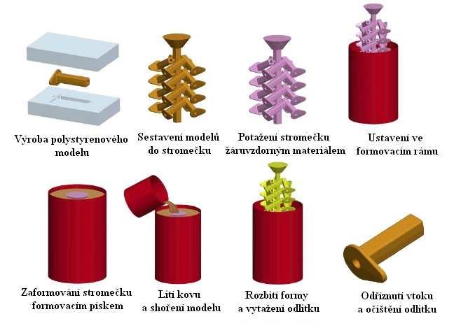 VÝROBA FOREM 2.1.4 METODA LITÍ NA SPALITELNÝ MODEL - FULL MOLD Metoda Full Mold (plná forma) využívá namísto dřevěných či voskových modelů modely polystyrénové.