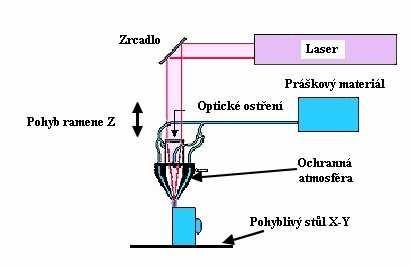 paprskem taktéž taven. Princip této technologie je podobný principu svařování s přídavným materiálem.