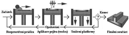 VÝROBA MODELŮ 3 VÝROBA MODELŮ 3.1 VÝROBA NETRVALÝCH VOSKOVÝCH MODELŮ Výroba netrvalých modelů zahrnuje především výrobu modelů polystyrénových a voskových.