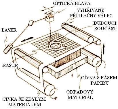 VÝROBA MODELŮ 3.3 VÝROBA TRVALÝCH MODELŮ 3.3.1 VÝROBA TRVALÝCH MODELŮ METODOU LAMINATED OBJECT MANUFACTURING Tato technologie Rapid Prototyping je využívaná pro výrobu modelů, sloužících k formování pískových forem.