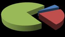 zaměstnanosti starších osob byla ve 2. čtvrtletí 2016 naměřena ve Švédsku (75,5 %). Srovnání sektorové struktury graf č. 22 Podíl sektorů na zaměstnanosti v EU 28 v 1. - 3.