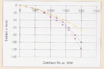 K dispozici: 3 statické zatěžovací zkoušky vrtaných pilot prům. 600 mm délky 10 m na rozsáhlém staveništi v jednom geotechnickém profilu. Bylo pro ně měřeno i napětí v dříku pilot.