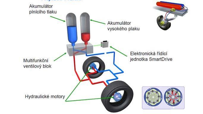 Stend k rekuperaci energie vozidla s radiálními hydromotory Teoretický rozbor problému, návrh experimentálního stendu s