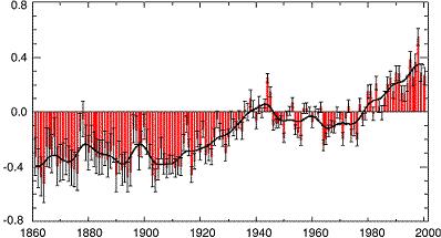 Graf znázoruje kolísání prmrných roních teplot v atmosfée vzhledem k prmru let 1961-1990 bhem posledních 140 let.