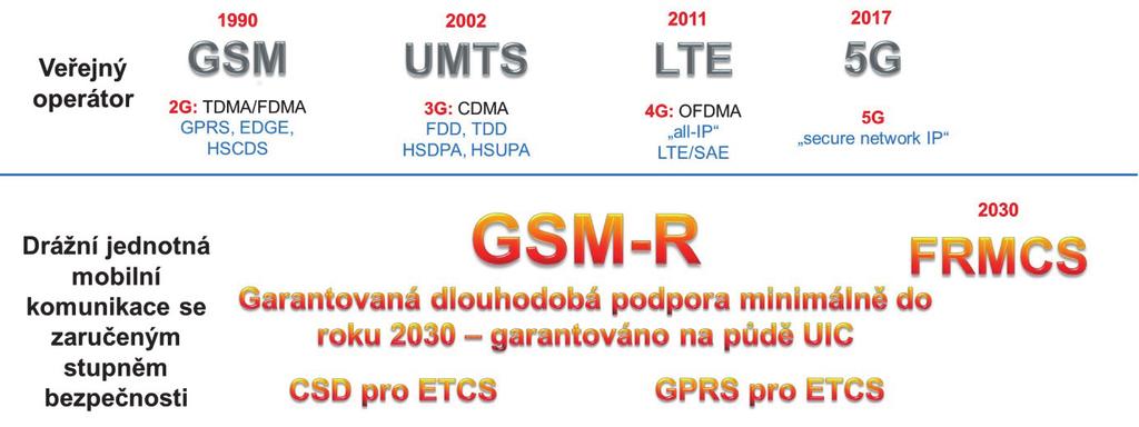 Obr. 3 a 4: Budoucnost standardu GSM-R v Evropě 6.