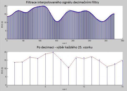 VOLUME: X NUMBER: X 0X BŘEZEN Obr. 8: Decimace výběrem zvolených vzorků z interpolovaného signálu []. Obr. 7: Signál filtrovaný reálným (modrý) a ideálním (červeným) decimacím filtrem a decimace [].