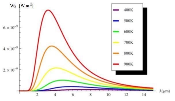 Obrázek 5 Spektrální hustota vyzařování, zdroj [5] Na obrázku 5 vidíme průběh spektrální hustoty vyzařování v závislosti na vlnové délce pro různé teploty černého tělesa.