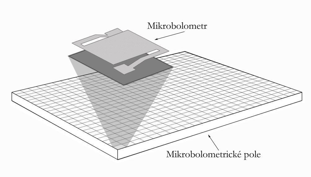 Obrázek 18 2D pole mikrobolometrů, zdroj [10] Mikrobolometr je velký řádově μm a silný desetiny μm.