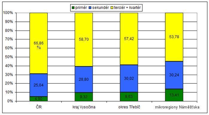 podrobněji analyzovány (při komparaci) pouze hodnoty relativní. V mikroregionech Náměšťska se nacházejí čtyři ES s počtem zaměstnanců vyšším než 100. V tab.