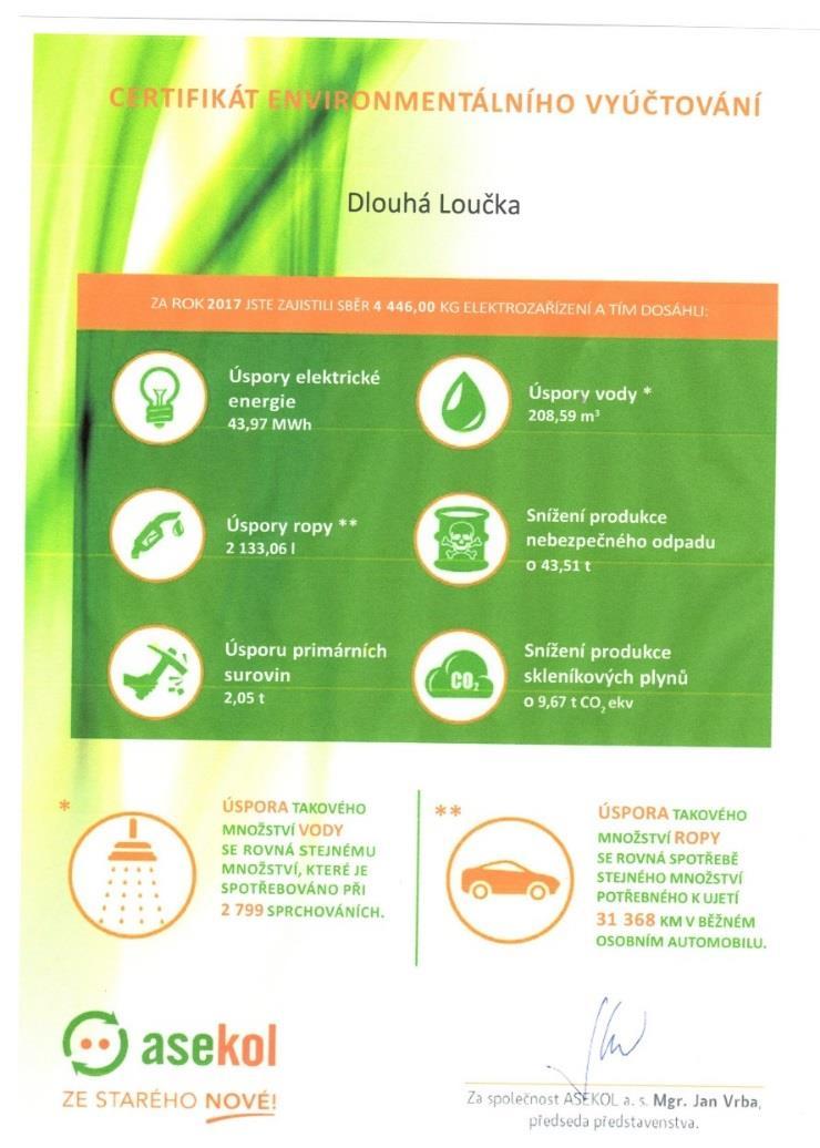 recyklaci, jsme uspořili 43,97 MWh elektřiny, 2 133,06 litrů ropy, 208,59 m3 vody a 2,05 tun primárních surovin. Navíc jsme snížili emise skleníkových plynů o 9,67 tun CO2 ekv.