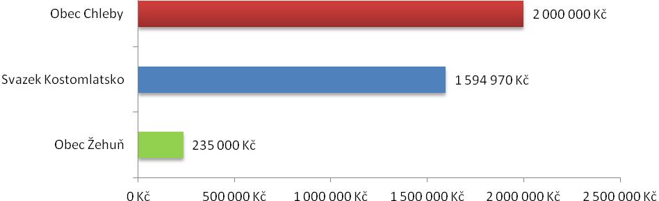 Poskytnuté půjčky a zápůjčky (zůstatek v Kč k 31.12.