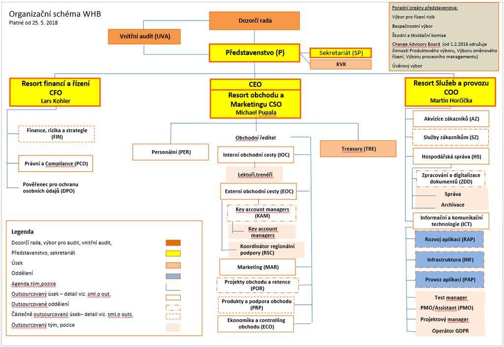 Organizační schéma WHB platné k 30. 6. 2018 Popis podnikání emitenta Wüstenrot hypoteční banka a. s. se profiluje jako specializovaná banka s celostátní působností, jejíž hlavní obchodní činností je poskytování hypotečních úvěrů a emitování hypotečních zástavních listů.