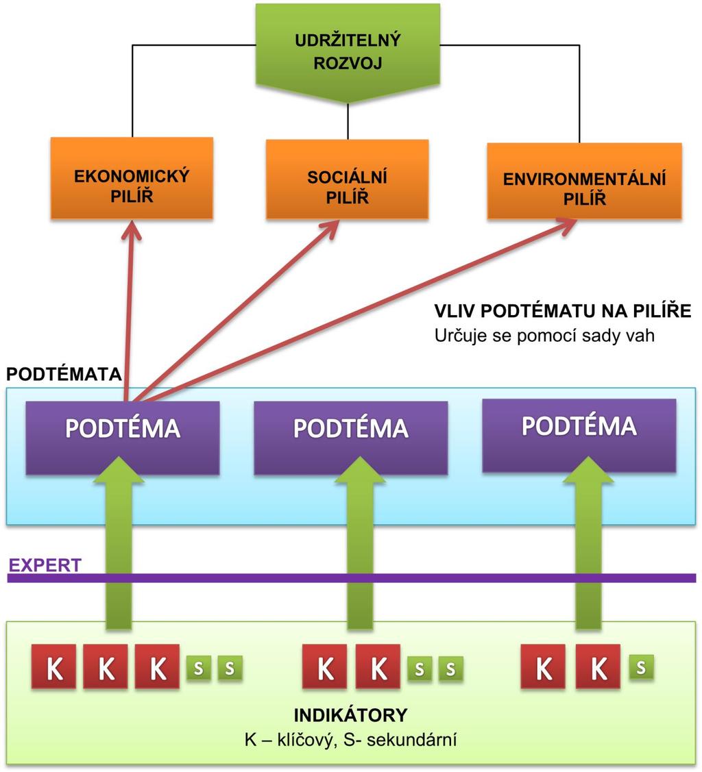 Postup vyhodnocení vyváženosti územních podmínek Postup vyváženosti zobrazuje schéma: Schéma B.2.1.