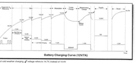 12 V = 14 Ah-230 Ah 24 V = 14 Ah-120 Ah Přípojka 230 V: Přípojka 12 V: Barva: Zapojení: Nabíjecí křivka: EU-plochá vidlice; kabel s pryžovým povrchem