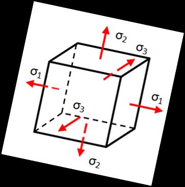 Hlavní napětí a hlavní roviny V každém bodě tělesa lze vyhledat takovou polohu elementární krychličky, na jejíž stěnách jsou