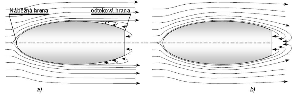 Obrázek 4 - Obtékání