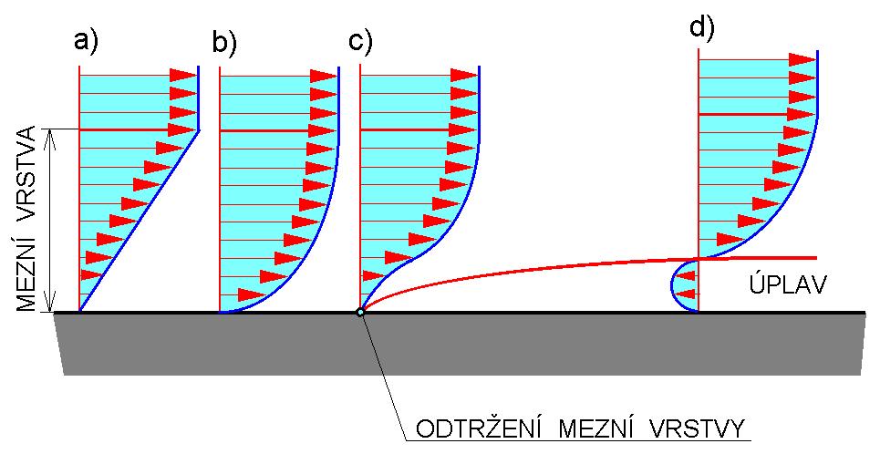 τ kg /m 2 = μ kgs /m 2 v dy m V pohybových rovnicích pro vazkou tekutinu se vyskytuje podíl ze součinitele vazkosti μ a měrné hmoty tekutiny ρ, který označujeme a jmenujeme součinitelem kinematické