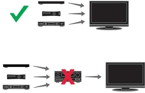 SONOS PLAYBAR 3 Dříve, než začnete Před zahájením instalace SONOS PLAYBARu se ujistěte, zda jsou všechna externí zařízení, jako například váš kabelový