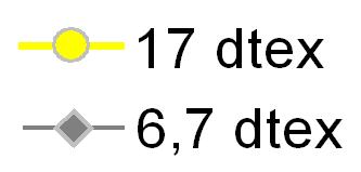 netkané textilie Snižující se hodnota zaplnění netkaných textilií jednoznačně působí zvýšení rychlosti