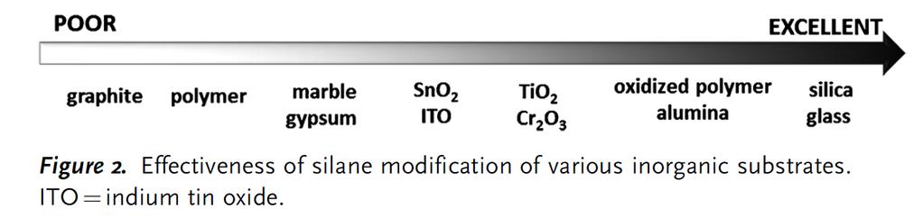 Surface modifications of oxides 18 Pujari, S. P. et al.