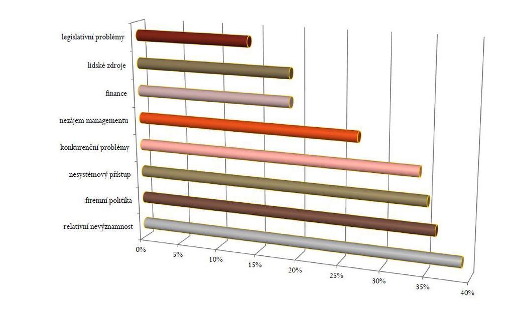 MAKROEKONOMIE 84 Obr. 12 Bariéry zpětné logistiky 74 7.3 Druhotné suroviny 75 V moderním surovinovém hospodářství jsou odpady a vedlejší produkty součástí surovinové základny.