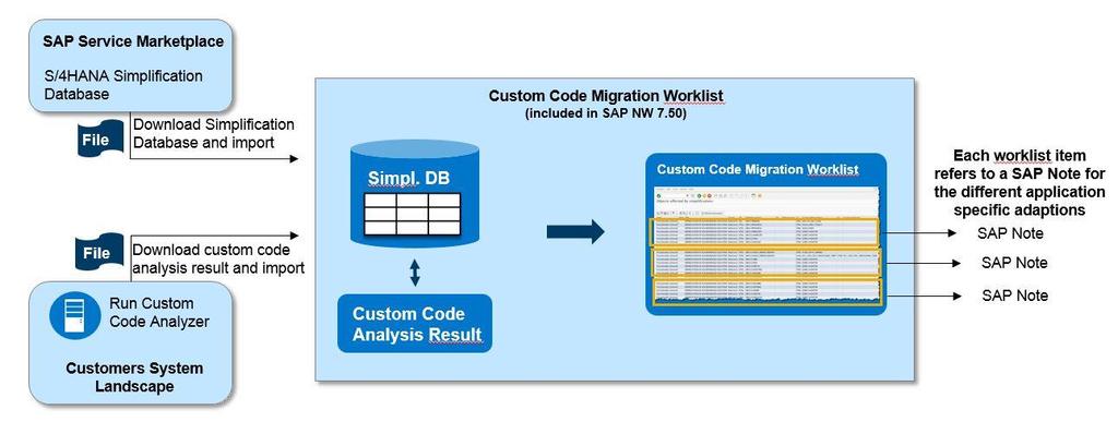 SAP Custom Code