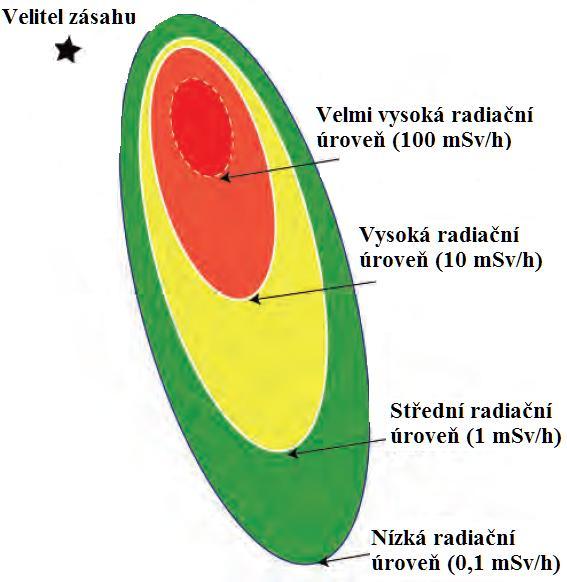 Po jakémkoli útoku radiologickou disperzní zbraní se vytvoří určité prostorové rozloţení radiačních úrovní a také koncentrace radionuklidů ve vzduchu.