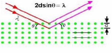 UTB ve Zlíně, Fakulta technologická 47 rozdíl rovnat celistvému násobku vlnové délky použitého záření. Je zřejmé, že dráhový rozdíl mezi oběma paprsky odpovídá vztahu, což je patrné z obr. 20.