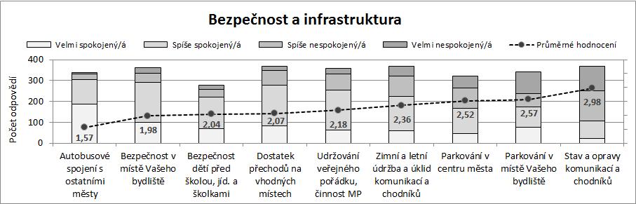 V rámci okruhu Bezpečnost a infrastruktura vyjádřili respondenti největší míru nespokojenosti se stavem a opravami komunikací a chodníků a s parkováním v místě bydliště i v centru.