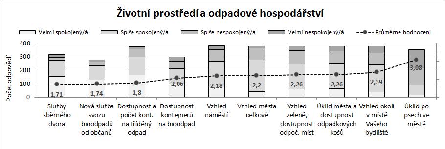 Velmi kritičtí jsou podnikatelé, a to v oblasti parkování v centru, údržby i stavu komunikací, ale i v řadě dalších otázek třeba i z jiných okruhů (podnikatelé tvořili 23 účastníků).