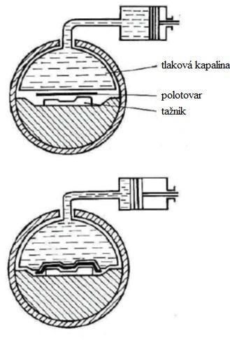 4 METODA WHEELON [6], [7] Metoda Wheelon využívá tlaku kapaliny, který působí přes pryžovou membránu na polotovar. Ten je umístěn na nepohyblivém tažníku.