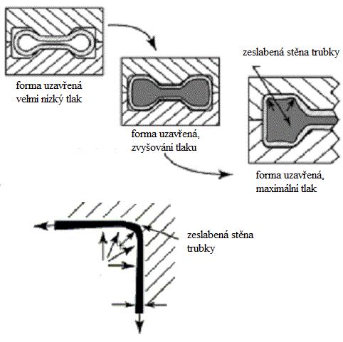 7.2 Vysokotlaký hydroforming [1], [13], [14] Anglicky high pressure hydroforming - HPH. Používá se pro úplnou změnu tvaru trubky, přičemž poměr obvodu je rozdílný až o 50 %.